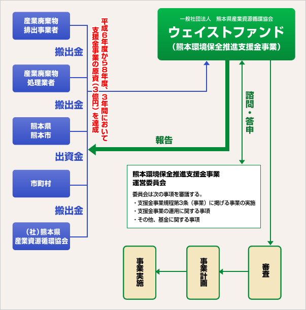 ウェイストファンド（熊本環境保全推進基金）