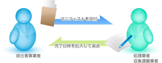 マニフェストのやり取りの図式