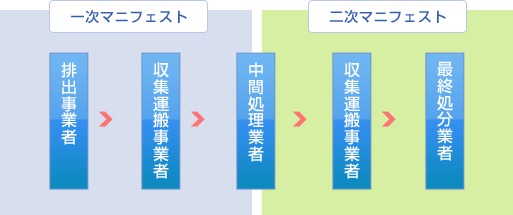 一次マニフェストと二次マニフェストの流れ